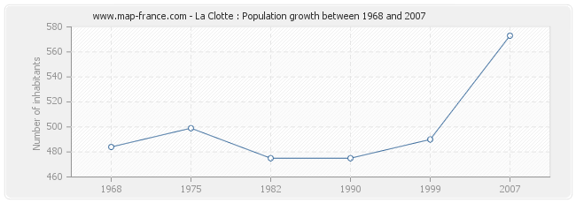 Population La Clotte